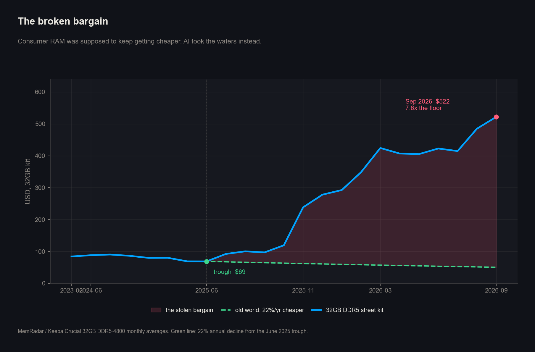 The broken bargain: 32GB DDR5 street prices versus the old cheapening curve
