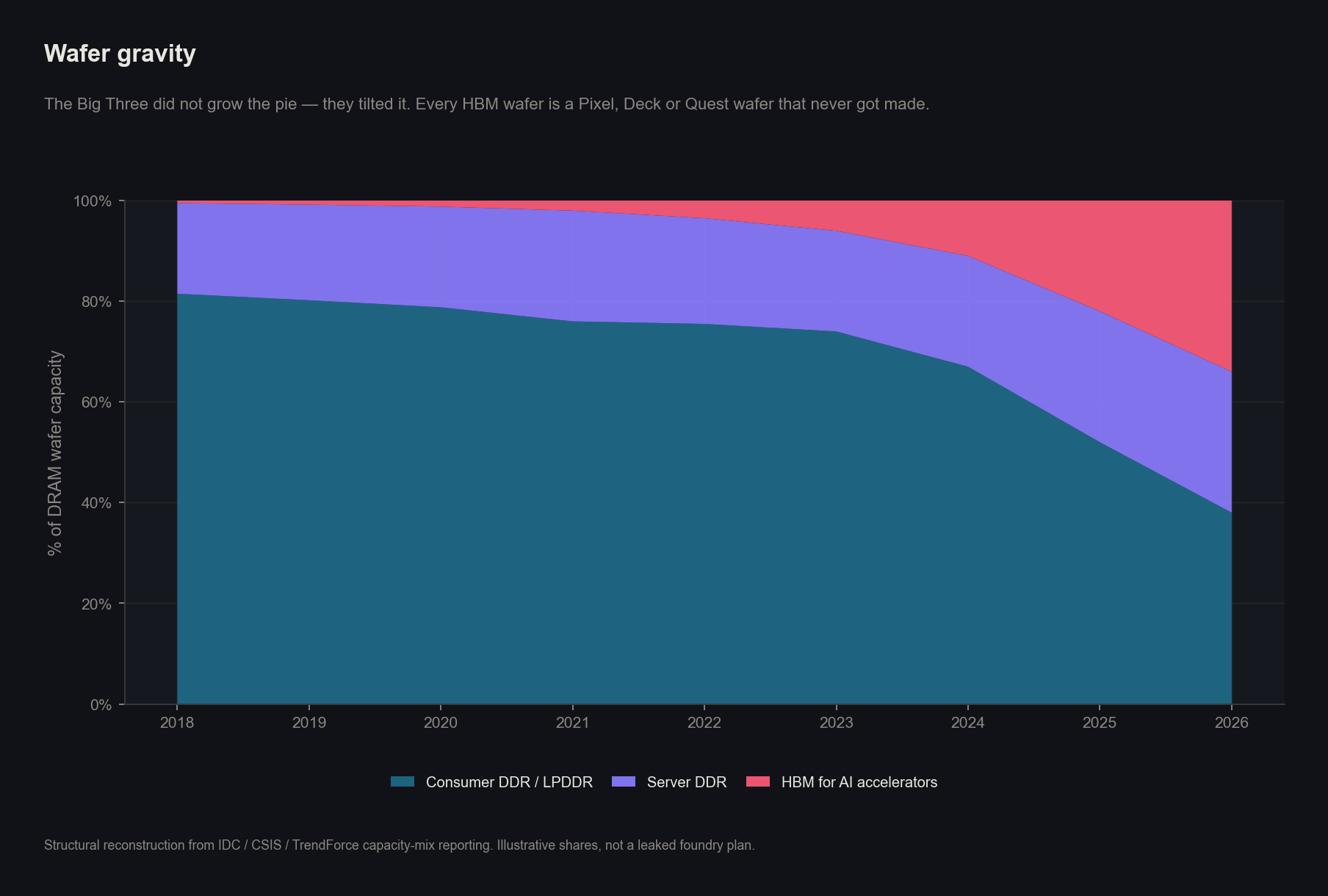 Wafer allocation shifting from consumer DRAM toward HBM