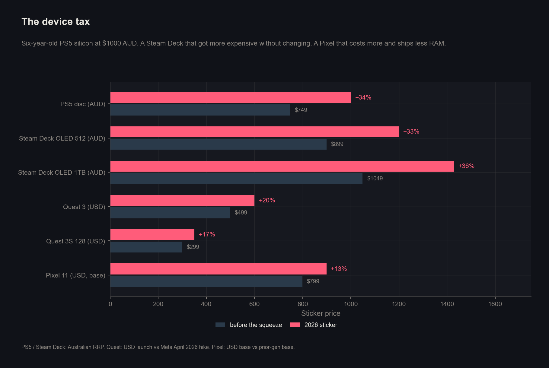 Device price increases across PS5, Steam Deck, Quest and Pixel