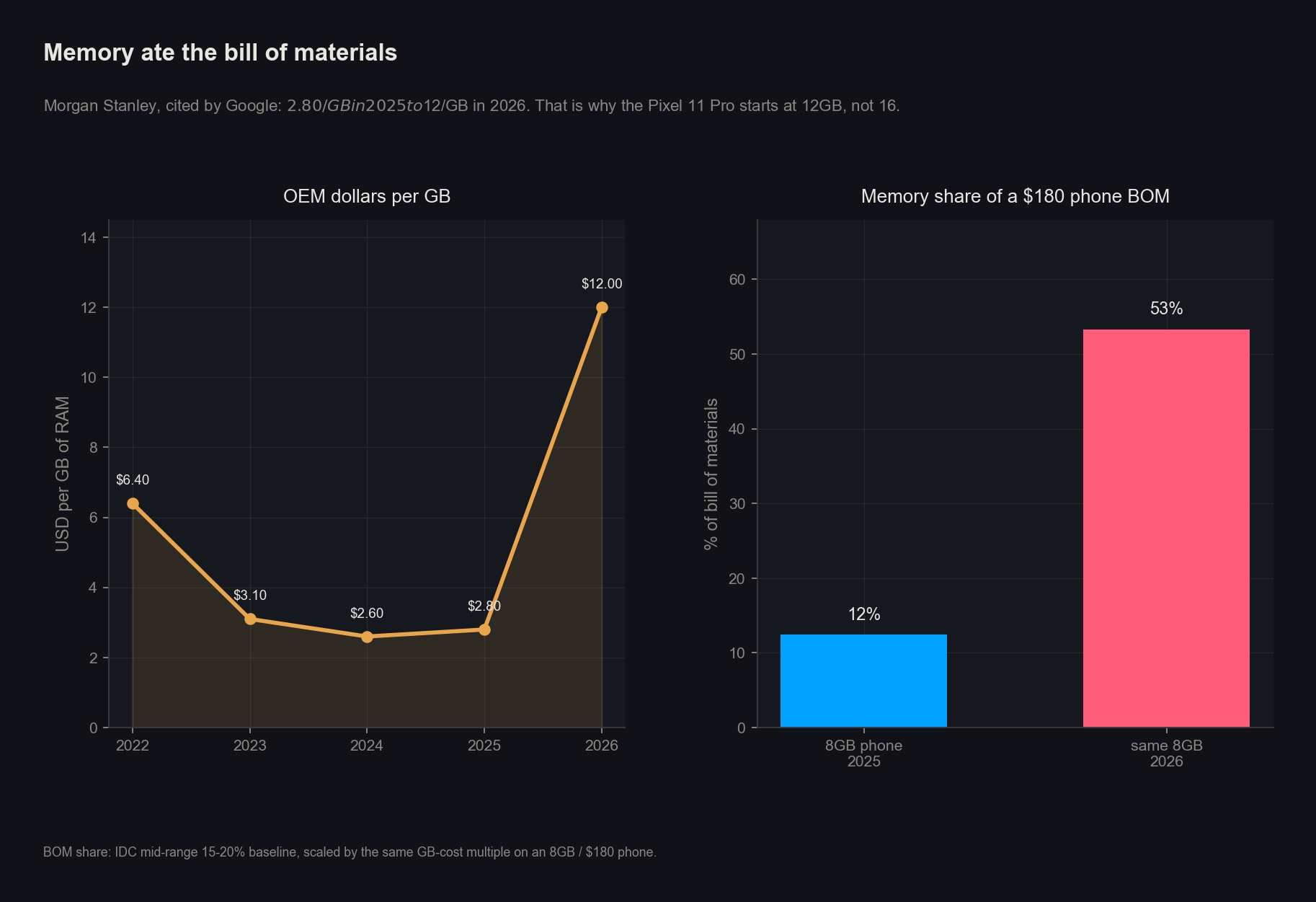 OEM RAM cost per GB and memory's share of a mid-range phone BOM