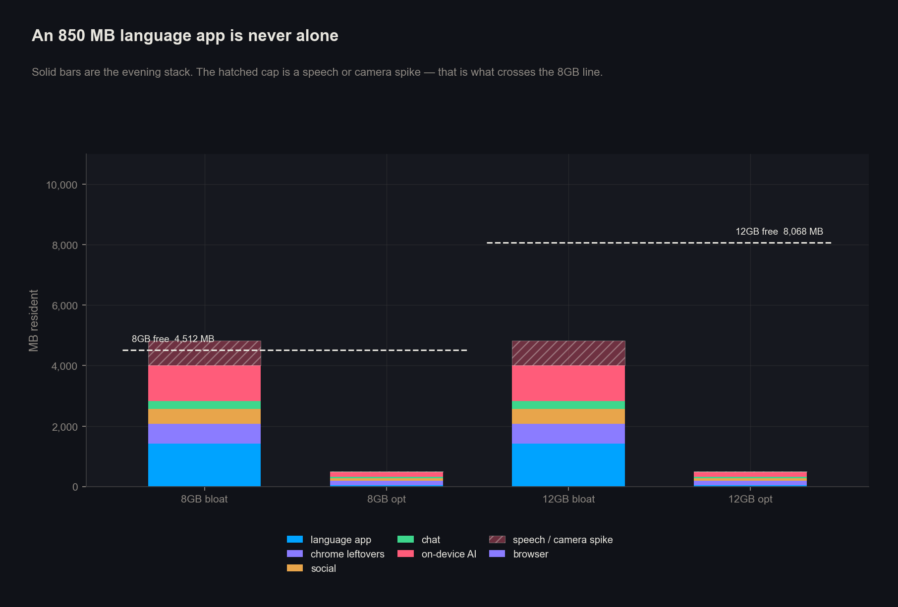 Evening RAM stack versus free memory on 8GB and 12GB phones