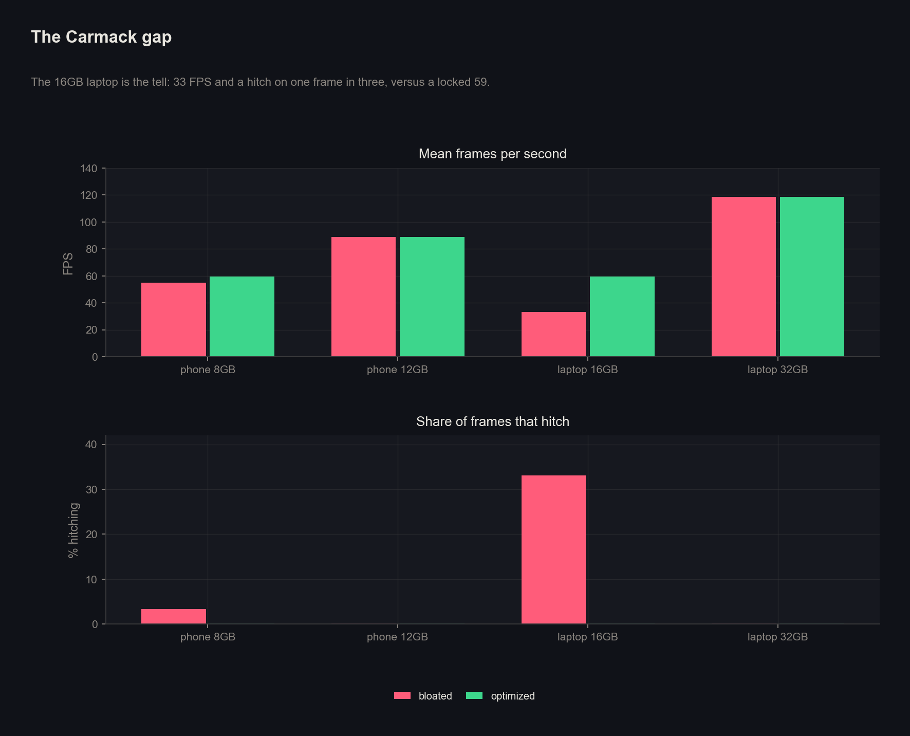 FPS and hitch rate, bloated versus optimized software