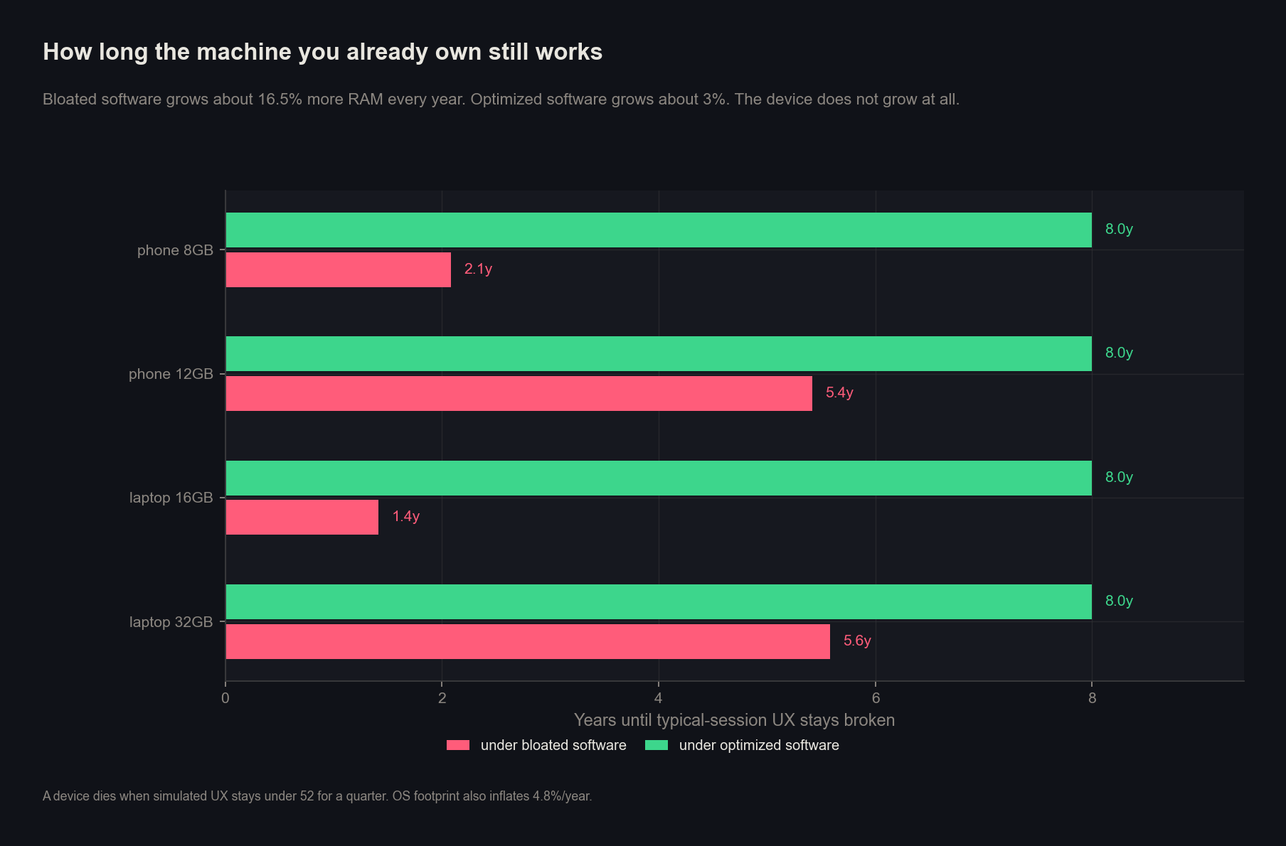 Years of useful hardware life under bloated versus optimized software